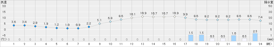 豊中(>2017年01月29日)のアメダスグラフ