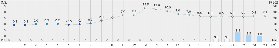 龍神(>2017年01月29日)のアメダスグラフ