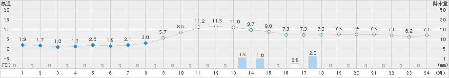 海士(>2017年01月29日)のアメダスグラフ