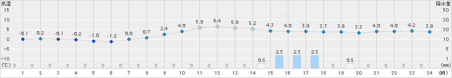 青谷(>2017年01月29日)のアメダスグラフ