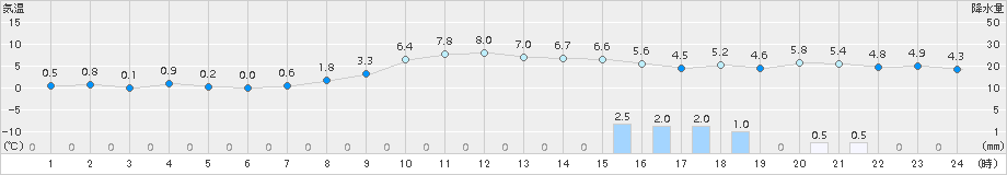 鳥取(>2017年01月29日)のアメダスグラフ