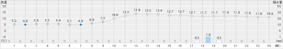 日和佐(>2017年01月29日)のアメダスグラフ