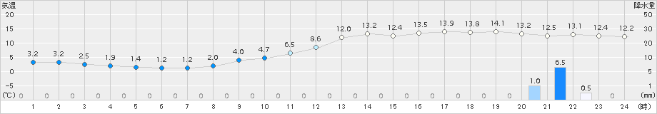 大洲(>2017年01月29日)のアメダスグラフ