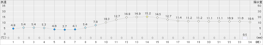 後免(>2017年01月29日)のアメダスグラフ