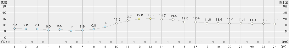 南国日章(>2017年01月29日)のアメダスグラフ