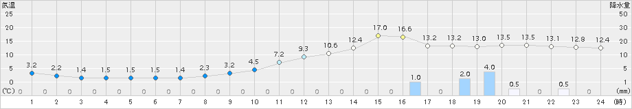 日田(>2017年01月29日)のアメダスグラフ