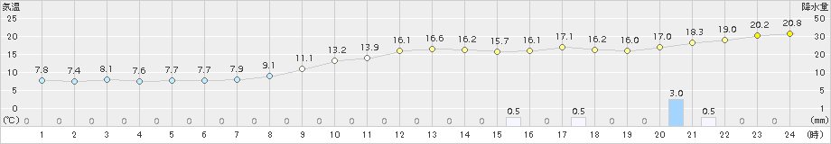 内之浦(>2017年01月29日)のアメダスグラフ