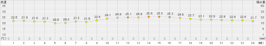 石垣島(>2017年01月29日)のアメダスグラフ