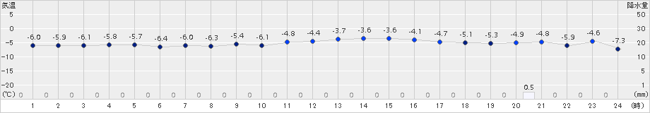 恵庭島松(>2017年01月30日)のアメダスグラフ