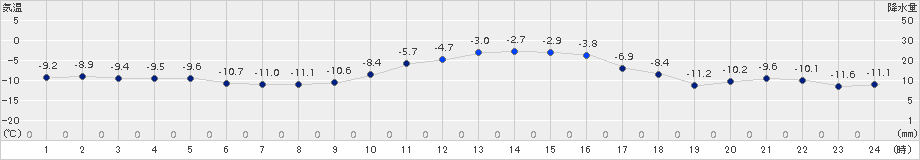 空知吉野(>2017年01月30日)のアメダスグラフ