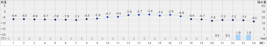 月形(>2017年01月30日)のアメダスグラフ