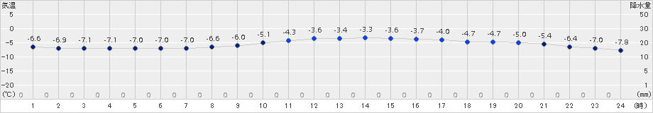 本別(>2017年01月30日)のアメダスグラフ