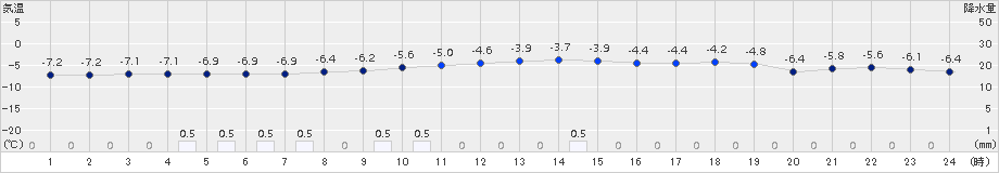 糠内(>2017年01月30日)のアメダスグラフ