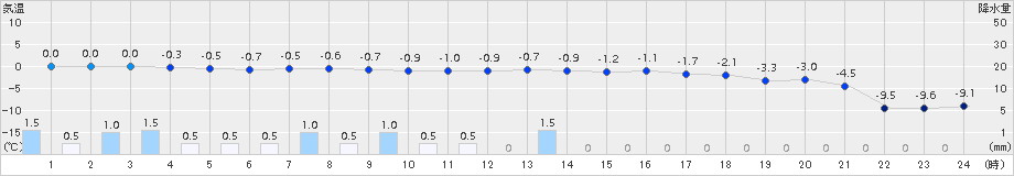 むつ(>2017年01月30日)のアメダスグラフ