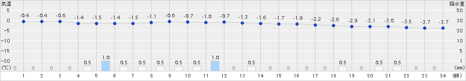 碇ケ関(>2017年01月30日)のアメダスグラフ