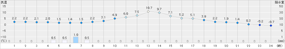 大衡(>2017年01月30日)のアメダスグラフ