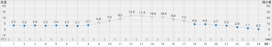 亘理(>2017年01月30日)のアメダスグラフ