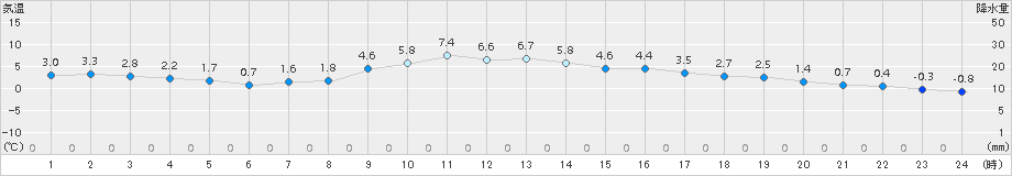 船引(>2017年01月30日)のアメダスグラフ