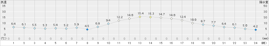 水戸(>2017年01月30日)のアメダスグラフ