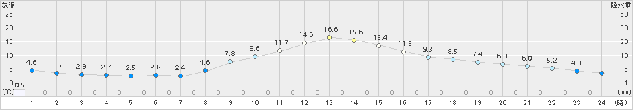 上里見(>2017年01月30日)のアメダスグラフ