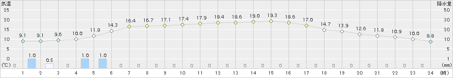 勝浦(>2017年01月30日)のアメダスグラフ