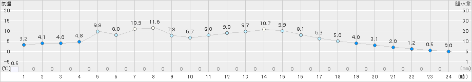 松本(>2017年01月30日)のアメダスグラフ