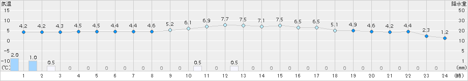 南信濃(>2017年01月30日)のアメダスグラフ