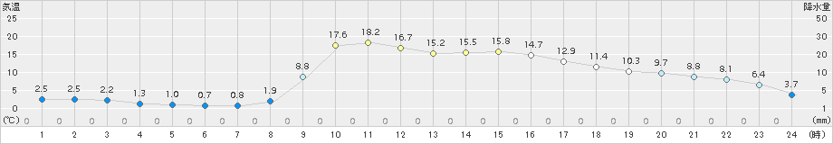 大月(>2017年01月30日)のアメダスグラフ