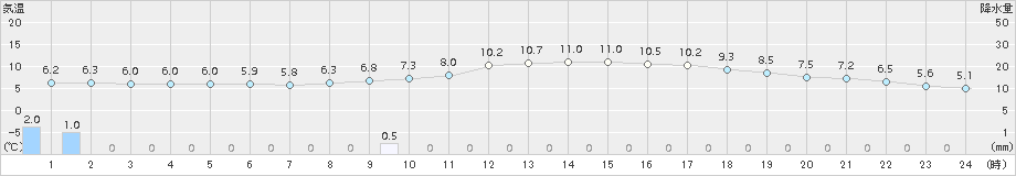 大府(>2017年01月30日)のアメダスグラフ