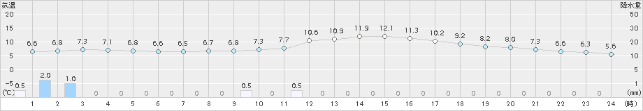 新城(>2017年01月30日)のアメダスグラフ