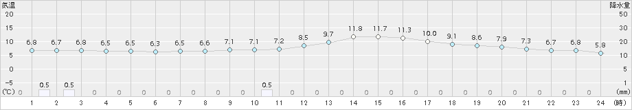 豊橋(>2017年01月30日)のアメダスグラフ