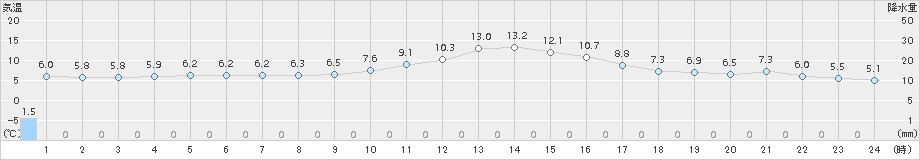 大垣(>2017年01月30日)のアメダスグラフ