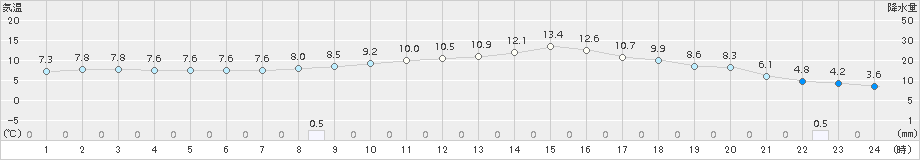 豊中(>2017年01月30日)のアメダスグラフ