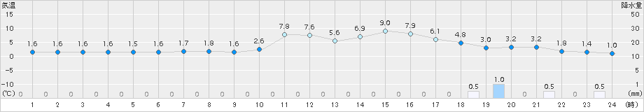 今岡(>2017年01月30日)のアメダスグラフ