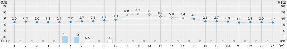 三次(>2017年01月30日)のアメダスグラフ