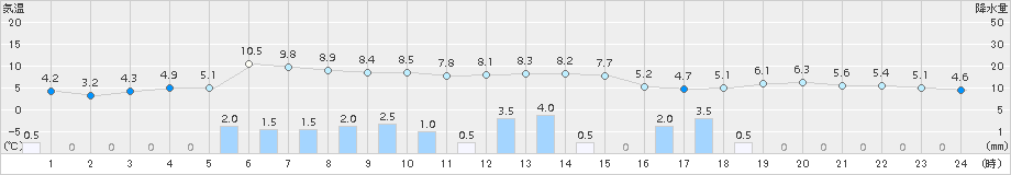 青谷(>2017年01月30日)のアメダスグラフ