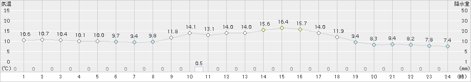 日和佐(>2017年01月30日)のアメダスグラフ