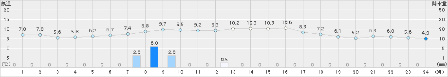 財田(>2017年01月30日)のアメダスグラフ