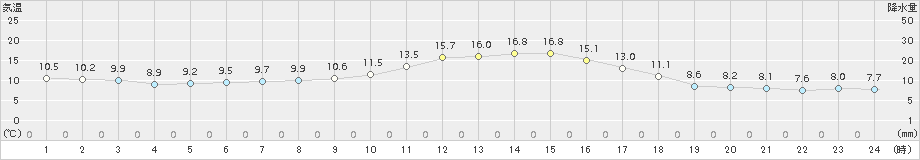 後免(>2017年01月30日)のアメダスグラフ