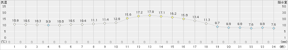 南国日章(>2017年01月30日)のアメダスグラフ