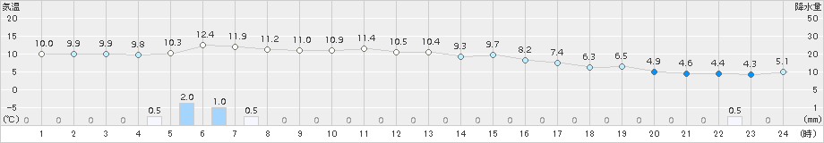 防府(>2017年01月30日)のアメダスグラフ