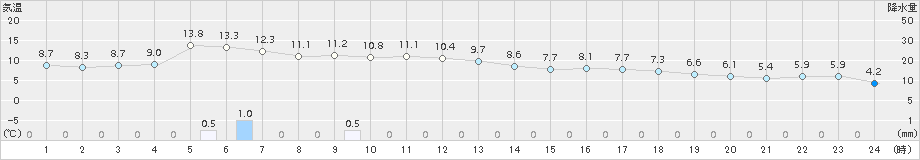 行橋(>2017年01月30日)のアメダスグラフ