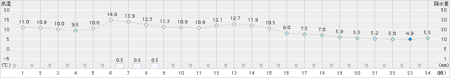 院内(>2017年01月30日)のアメダスグラフ