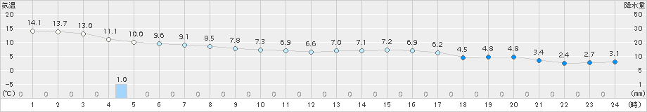 厳原(>2017年01月30日)のアメダスグラフ