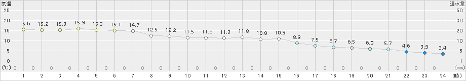 熊本(>2017年01月30日)のアメダスグラフ