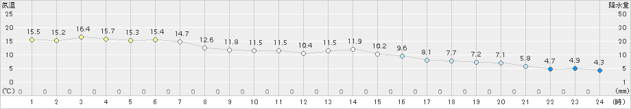 八代(>2017年01月30日)のアメダスグラフ