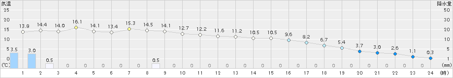 西米良(>2017年01月30日)のアメダスグラフ