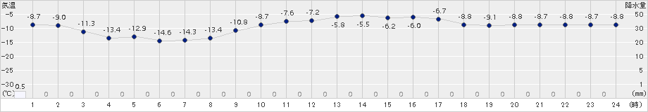 夕張(>2017年01月31日)のアメダスグラフ