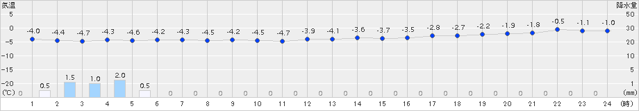 神恵内(>2017年01月31日)のアメダスグラフ