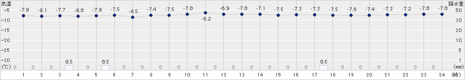真狩(>2017年01月31日)のアメダスグラフ